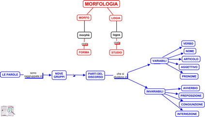 grammatica francese base, Schemi e mappe concettuali di Francese